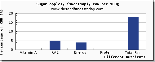 chart to show highest vitamin a, rae in vitamin a in sugar per 100g